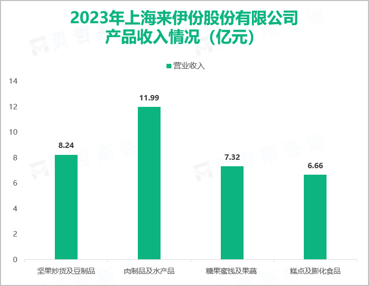 2023年上海来伊份股份有限公司产品收入情况（亿元）