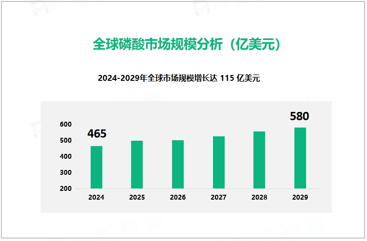 全球磷酸市场规模分析（亿美元）