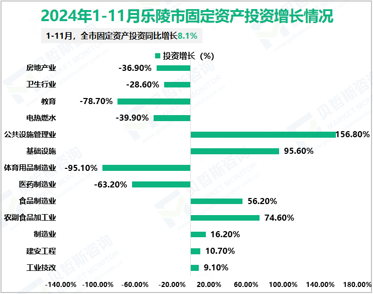 2024年1-11月乐陵市固定资产投资增长情况