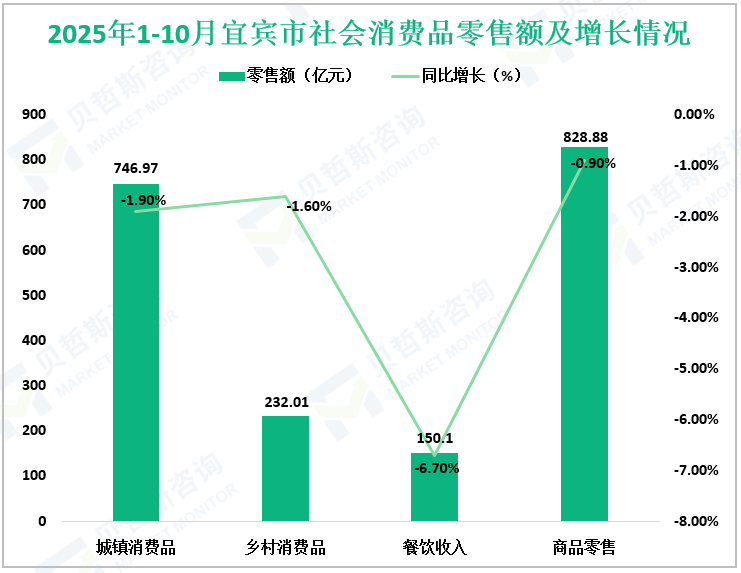 2025年1-10月宜宾市社会消费品零售额及增长情况