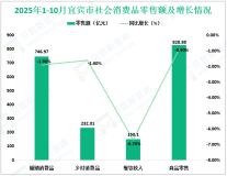 2025年1-10月宜宾市社会消费品零售总额978.98亿元，同比下降1.8%