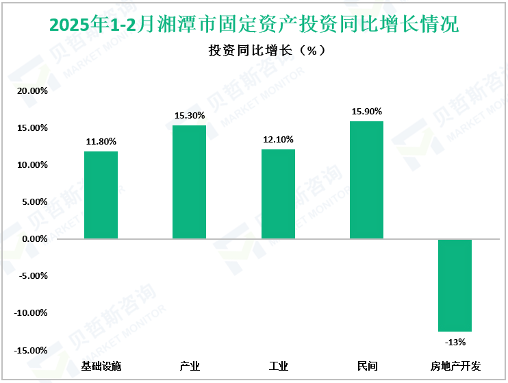 2025年1-2月湘潭市固定资产投资同比增长情况