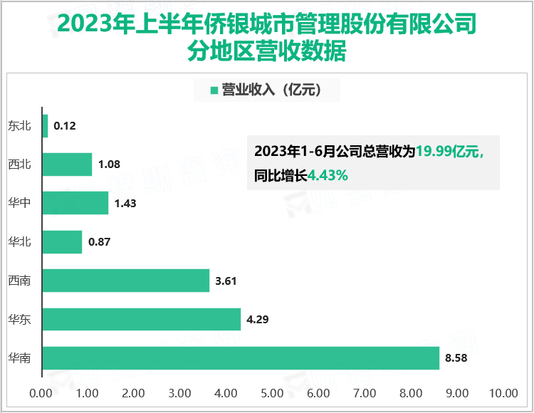 2023年上半年侨银城市管理股份有限公司分地区营收数据