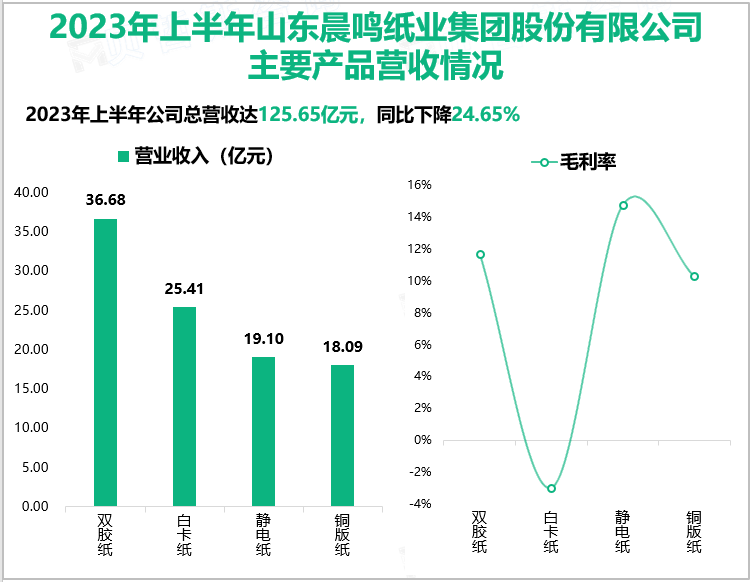 2023年上半年山东晨鸣纸业集团股份有限公司主要产品营收情况