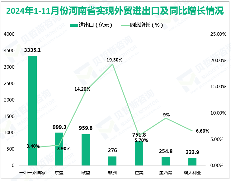 2024年1-11月份河南省实现外贸进出口及同比增长情况