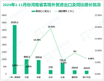 2024年1-11月河南省外贸进出口7402.5亿元，比去年同期增长0.5%