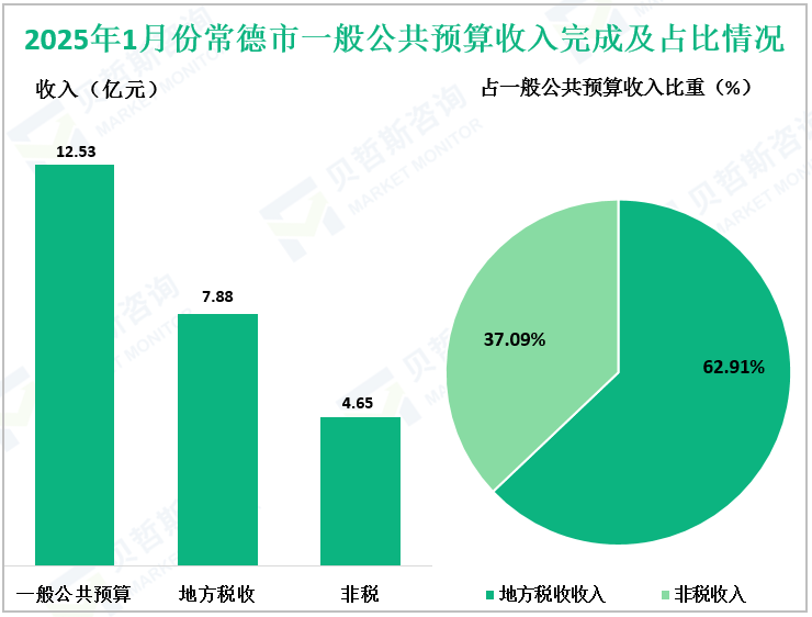 2025年1月份常德市一般公共预算收入完成及占比情况