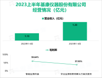 基康仪器提供安全监测物联网解决方案及服务，最后营收在2023上半年达到1.33亿元