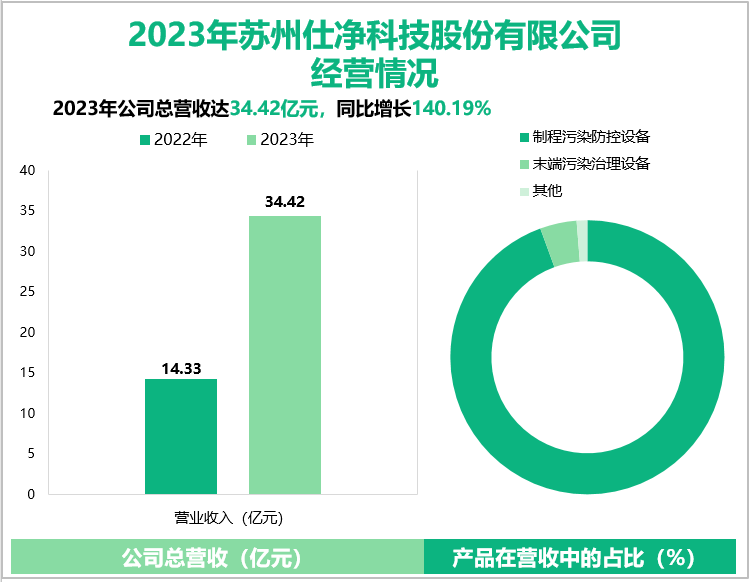 2023年苏州仕净科技股份有限公司经营情况