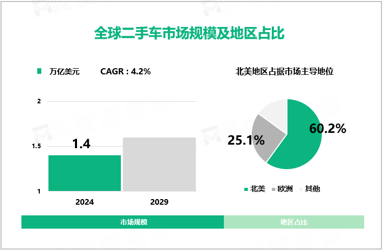  全球二手车市场规模及地区占比