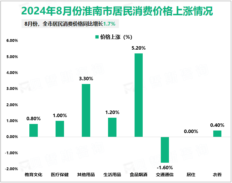 2024年8月份淮南市居民消费价格上涨情况