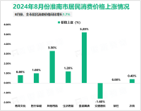 2024年1-8月淮南市限额以上消费品零售额同比增长2.3%