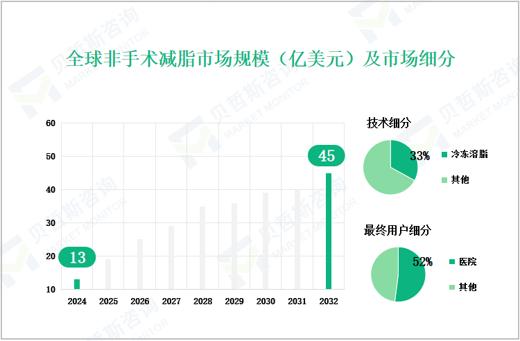 全球非手术减脂市场规模（亿美元）及市场细分