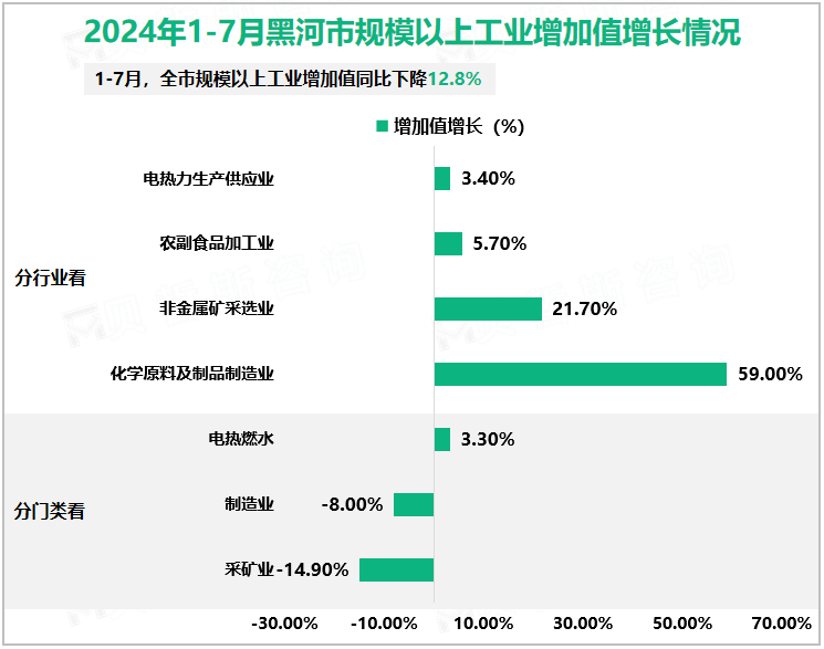 2024年1-7月黑河市规模以上工业增加值增长情况