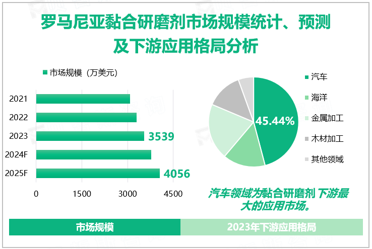 罗马尼亚黏合研磨剂市场规模统计、预测及下游应用格局分析