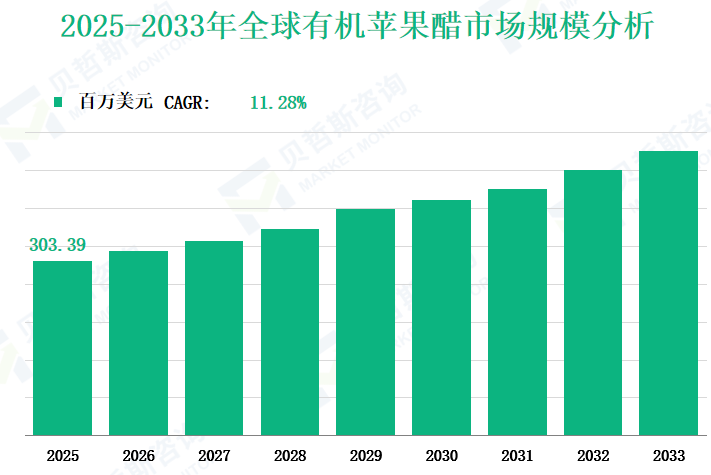 2025-2033年全球有机苹果醋市场规模分析