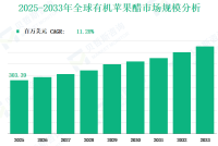 2025–2033年全球有机苹果醋市场收入及份额洞察：基于类型、应用领域、地区和主要企业分析