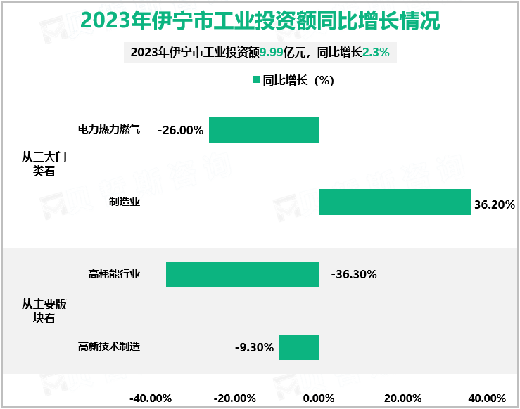 2023年伊宁市工业投资额同比增长情况