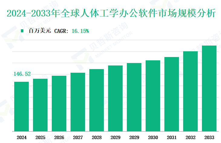 2024-2033年全球人体工学办公软件市场规模分析