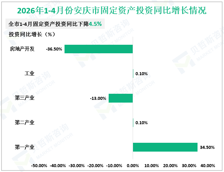 2026年1-4月份安庆市固定资产投资同比增长情况