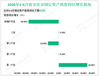 2026年1-4月份安庆市规模以上工业增加值同比增长13.6%