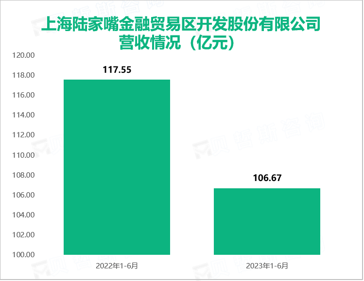 上海陆家嘴金融贸易区开发股份有限公司营收情况（亿元）