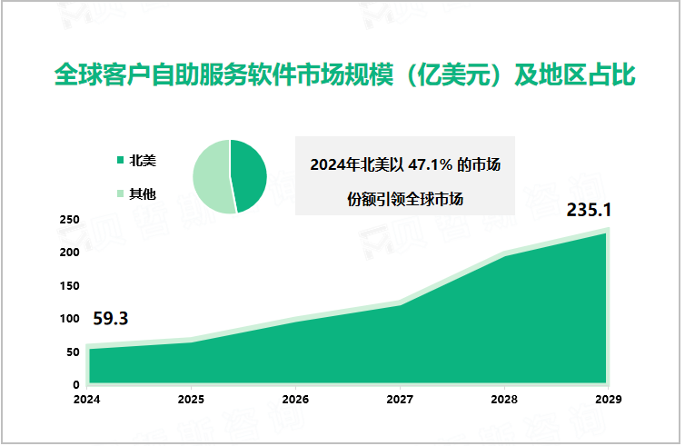 全球客户自助服务软件市场规模（亿美元）及地区占比