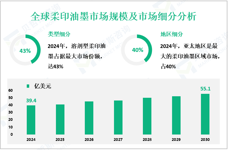 全球柔印油墨市场规模及市场细分分析