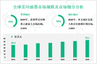 2024年全球柔印油墨市场规模为39.4亿美元，亚太地区占40%