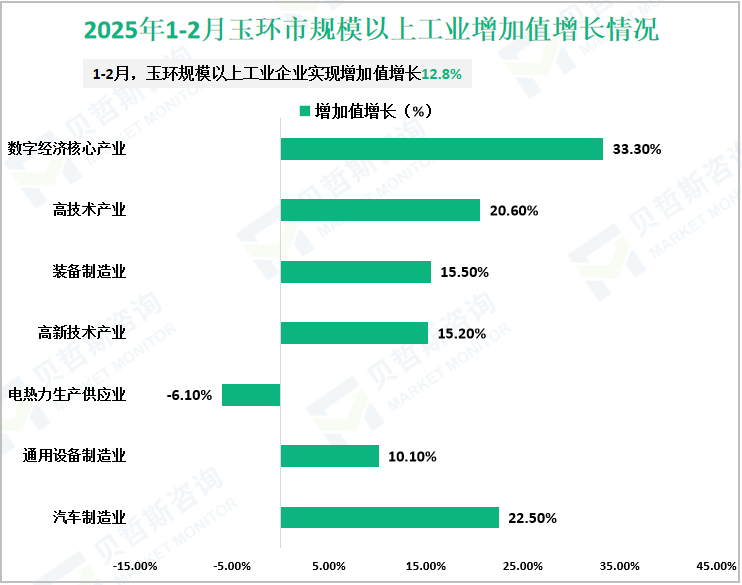 2025年1-2月玉环市规模以上工业增加值增长情况