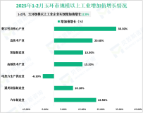 2025年1-2月玉环市规模以上工业企业实现增加值增长12.8%