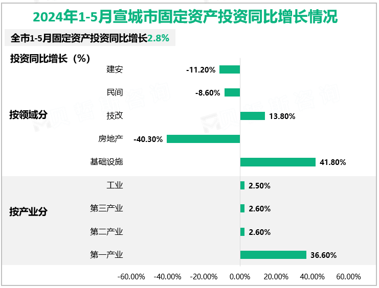 2024年1-5月宣城市固定资产投资同比增长情况