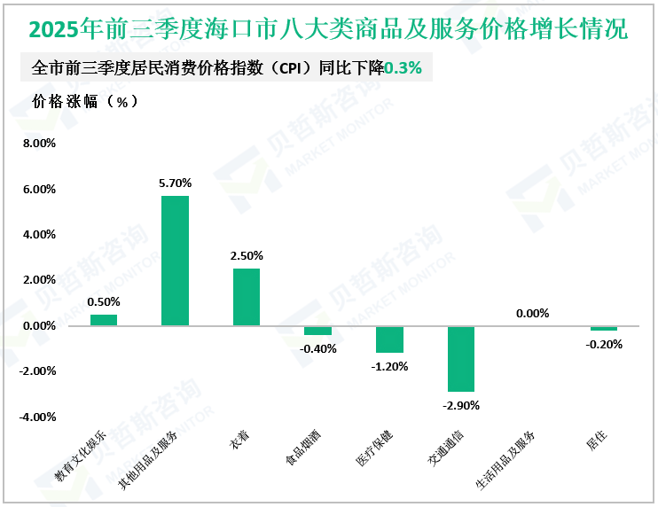 2025年前三季度海口市八大类商品及服务价格增长情况