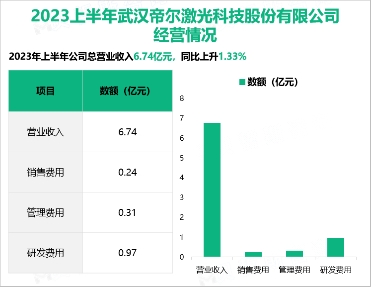 2023上半年武汉帝尔激光科技股份有限公司 经营情况