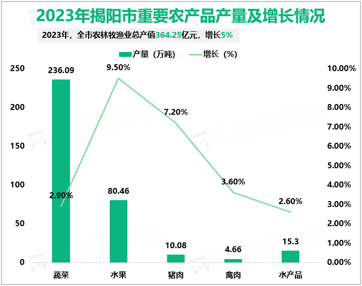 2023年揭阳市重要农产品产量及增长情况