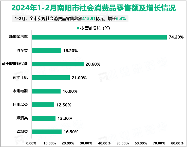 2024年1-2月南阳市社会消费品零售额及增长情况