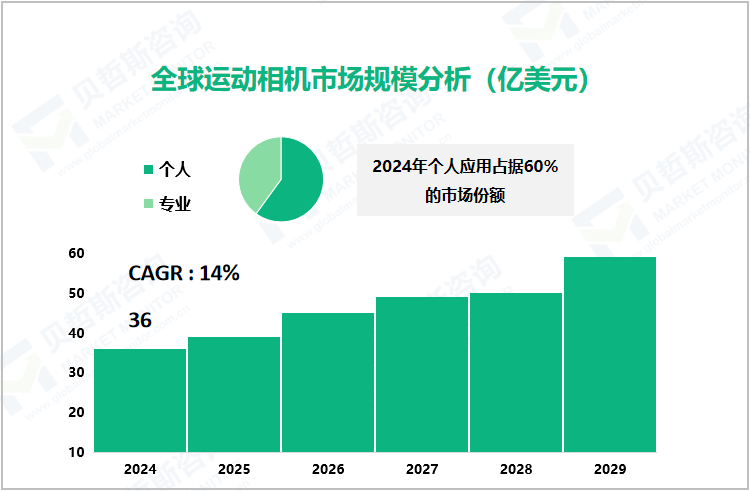 全球运动相机市场规模分析（亿美元）