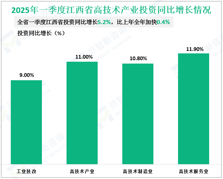 2025年一季度江西省高技术产业投资同比增长情况