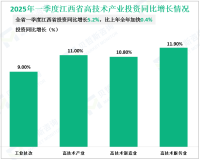 2025年一季度江西省投资同比增长5.2%，比上年全年加快0.4%