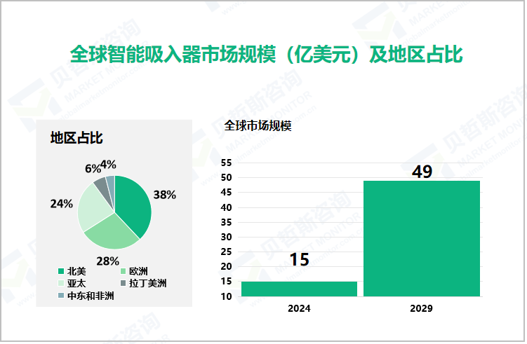 全球智能吸入器市场规模（亿美元）及地区占比