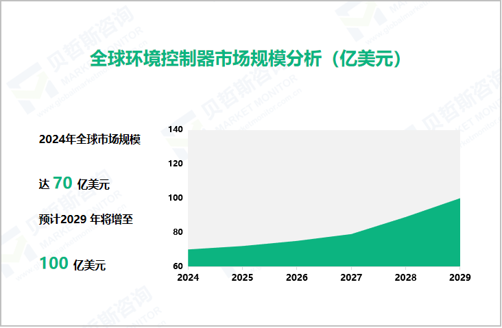 全球环境控制器市场规模分析（亿美元）