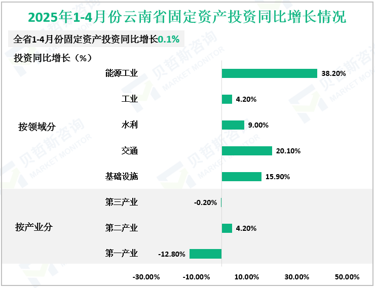 2025年1-4月份云南省固定资产投资同比增长情况