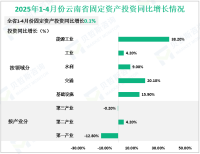 2025年1-4月份云南省固定资产投资同比增长0.1%