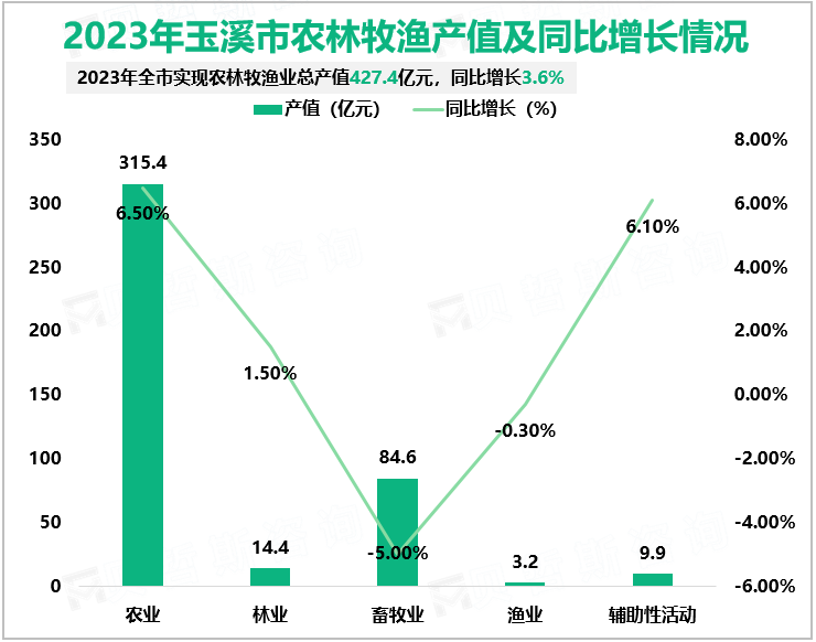 2023年玉溪市农林牧渔产值及同比增长情况