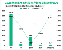 2023年玉溪市实现农林牧渔业总产值427.4亿元，同比增长3.6%