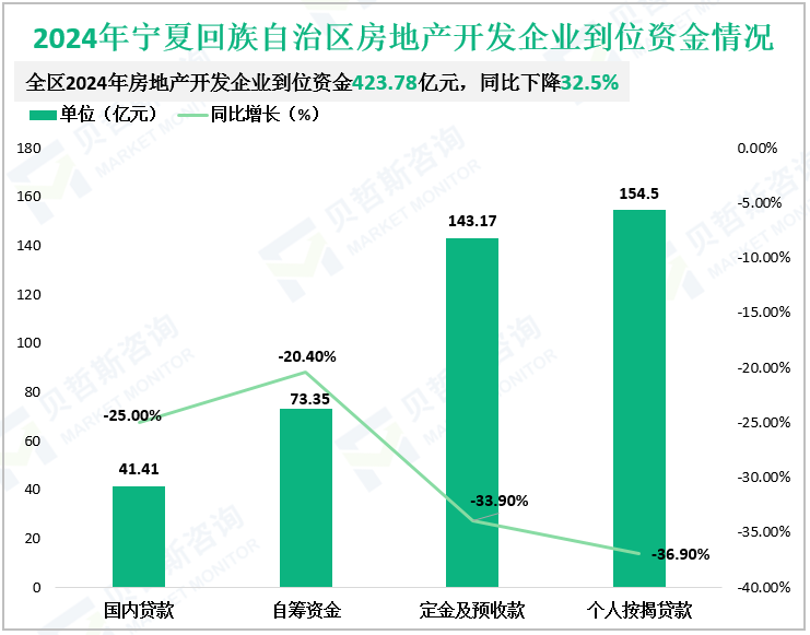 2024年宁夏回族自治区房地产开发企业到位资金情况