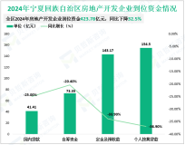 2024年宁夏回族自治区房地产开发投资422.52亿元，同比下降3.1%