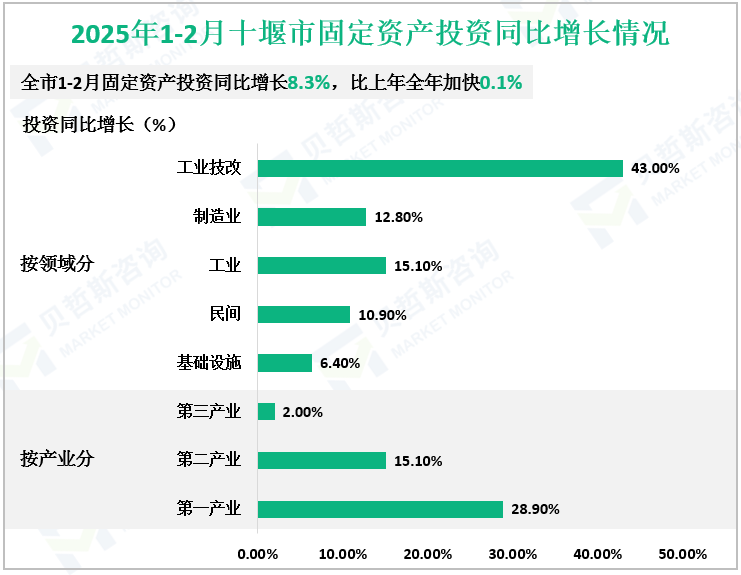 2025年1-2月十堰市固定资产投资同比增长情况