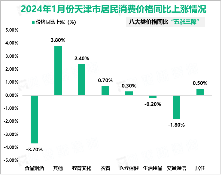 2024年1月份天津市居民消费价格同比上涨情况