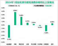 2023年1月份天津市居民消费价格环比上涨0.4%